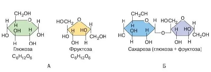 Глюкоза фруктоза сахароза формулы. Глюкоза фруктоза сахароза. Формула Глюкозы и сахарозы. Углеводы Глюкоза фруктоза сахароза.