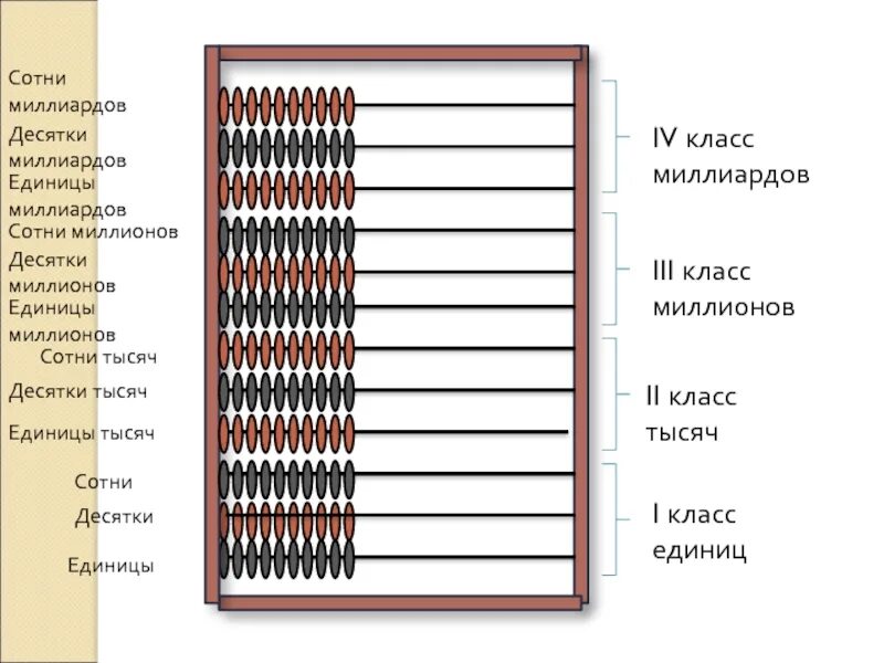 У меня 90 миллиардов на счету 124. Единицы десятки сотни. Десятки сотни тысячи. Сотни 1000 1000000 единицы десятки. Сотни миллионов десятки миллионов единицы миллионов.