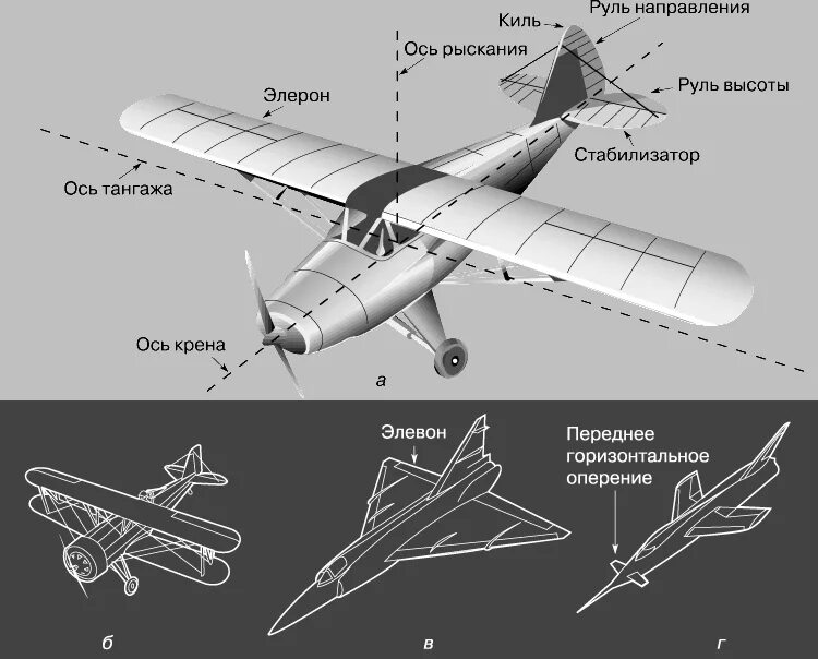 Аэродинамические схемы летательных аппаратов. Як40 ТТХ. Аэродинамическая схема самолета утка. Аэродинамика крыла самолета закрылки. Элерон это