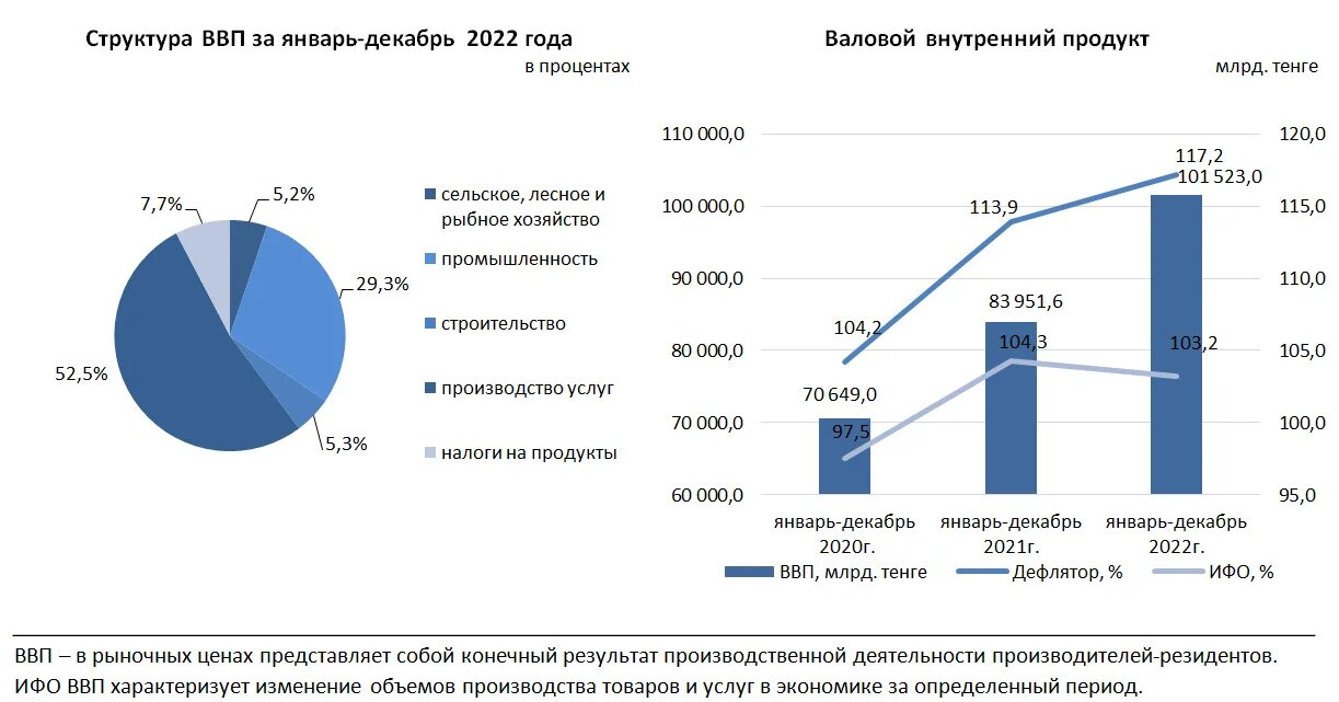 ВВП на 2022 год. ВВП Казахстана за 2022 год. Структура ВВП Казахстана. Рост экономики Казахстана. Ввп кипра