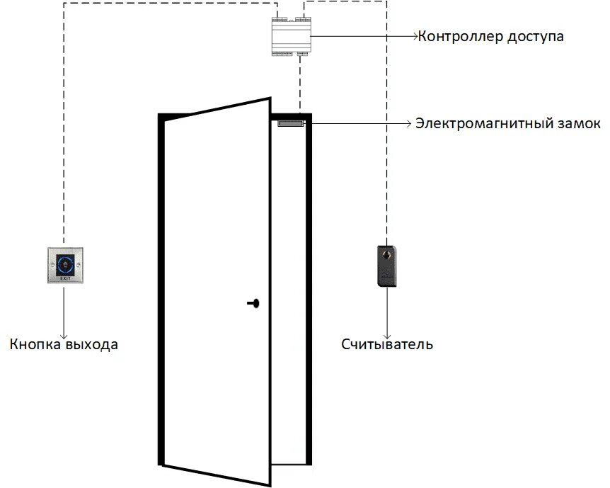 Разблокировка скуд при пожаре. Скуд чертеж монтажа. высота установки считывателя карт электромагнитного замка. монтаж контроллера скуд. высота монтажа считывателя.