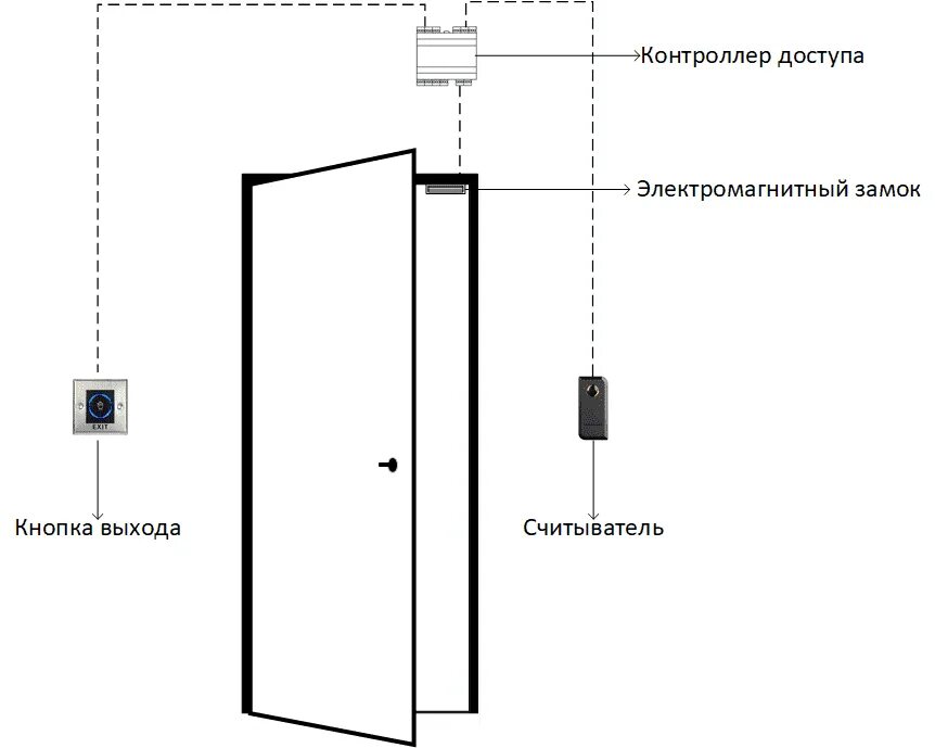 Контроль входа выхода. Высота считывателя СКУД. СКУД чертеж монтажа. Схема монтажа считывателей СКУД. Высота установки считывателя карт электромагнитного замка.