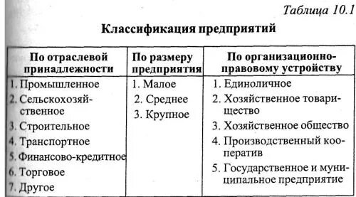 Классификация организаций по отраслевому признаку. Предприятие классификация различным признака. Признаки классификации предприятий таблица. Классификация предприятий по различным признакам. Классификационные признаки организаций