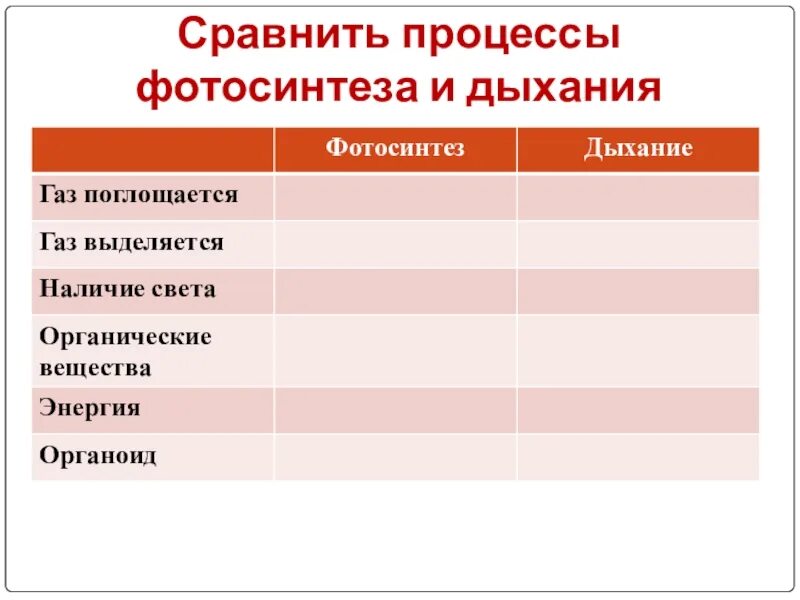Сравнительная таблица фотосинтеза и дыхания 6 класс. Сравнение процессов фотосинтеза и дыхания. Сравните процессы дыхания и фотосинтеза. Сравнить фотосинтез и дыхание. Сравнительный процесс фотосинтеза и дыхания.