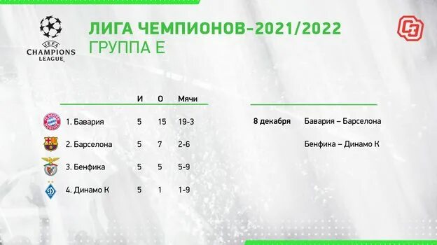 Таблица лиги чемпионов 2024. Таблица лиги чемпионов по футболу 2022. Таблица лиги чемпионов уефа по футболу. Лига чемпионов 2022 таблица групповой этап. Лига чемпионов 2021-2022 таблица.