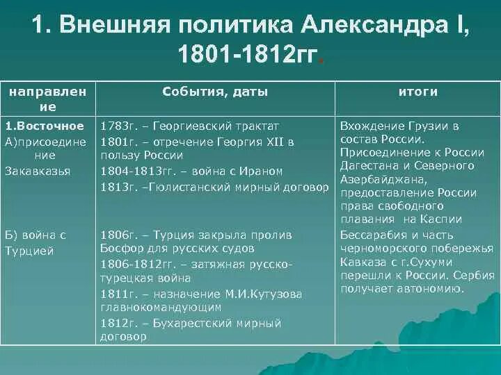 Войны при александре первом. Основные направления внешней политики России 1801-1812. Внешняя политика России в 1801 1812 гг таблица.