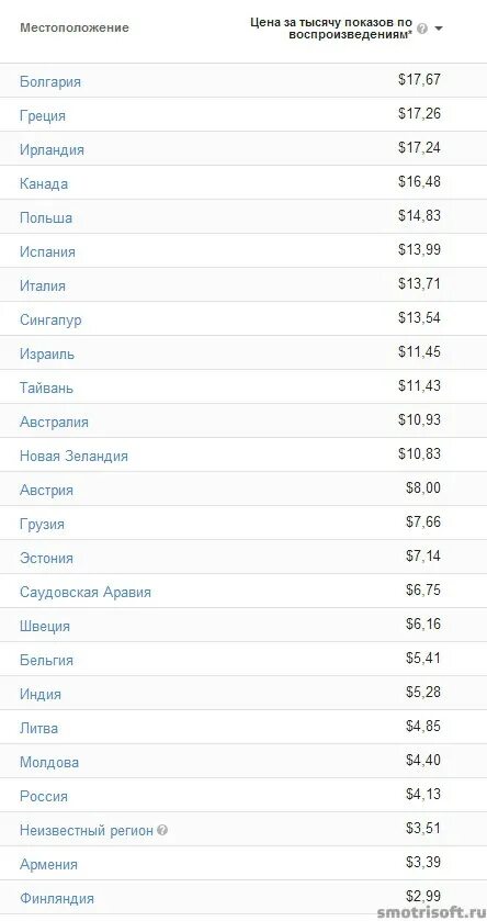 Сколько платит ютуб сша. Сколько платит ютуб за 1 млн просмотров. Сколько платит ютуб по странам. Доход на тысячу просмотров. Сколько платит ютуб.