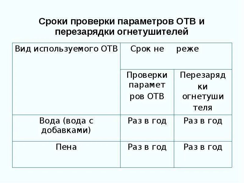 В какие сроки подлежат перезарядке. Огнетушитель ОУ сроки перезарядки. Срок поверки огнетушителей ОП-5. Сроки поверки огнетушителей ОУ. Таблица периодичность перезарядки огнетушителей.