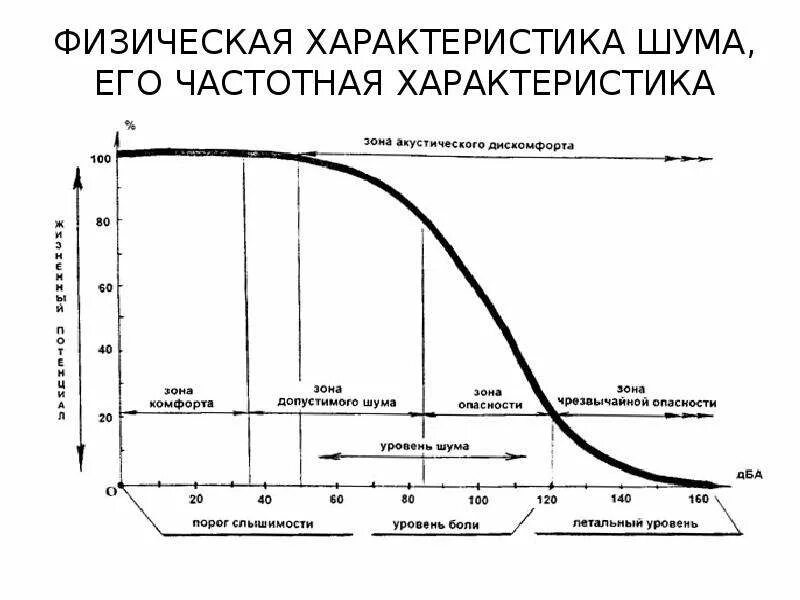 Звук шум характеристики. Характеристики шума БЖД. Параметры акустического шума. Шум основные характеристики шума. Акустические характеристики шума БЖД.