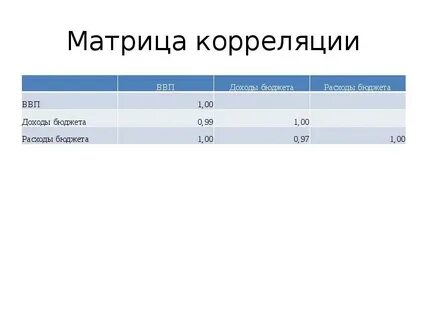 Матрица корреляции