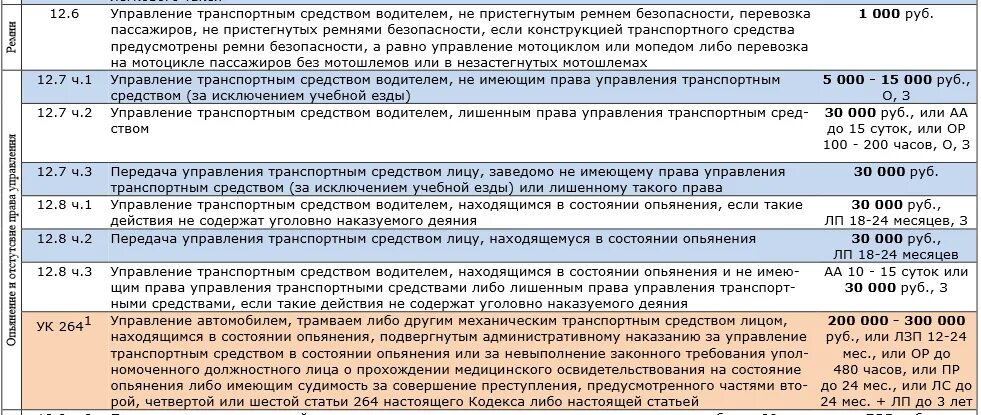 Штраф за прав на автомобиль. Наказание за управление ТС без прав. Штраф за передачу управления другому лицу.