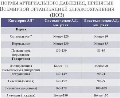 Давление 110 10