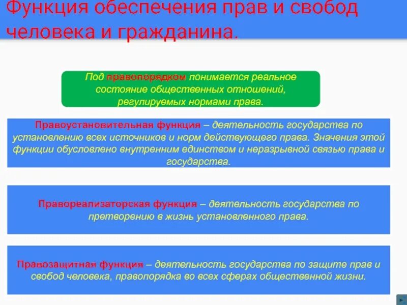 Роль государства в социальном обеспечении. Функция обеспечения прав и свобод человека. правоустановительная функция государства. роль государства в обеспечении прав и свобод человека и гражданина. понятие обеспечения прав и свобод личности.