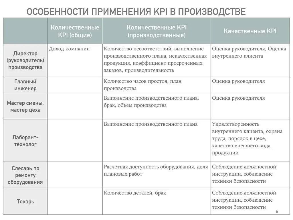 Показатели эффективности процесса производства. Ключевые показатели эффективности руководителя производства. KPI для производственного персонала пример. Ключевые показатели эффективности отдела заработной платы. Ключевые показатели эффективности персонала KPI.