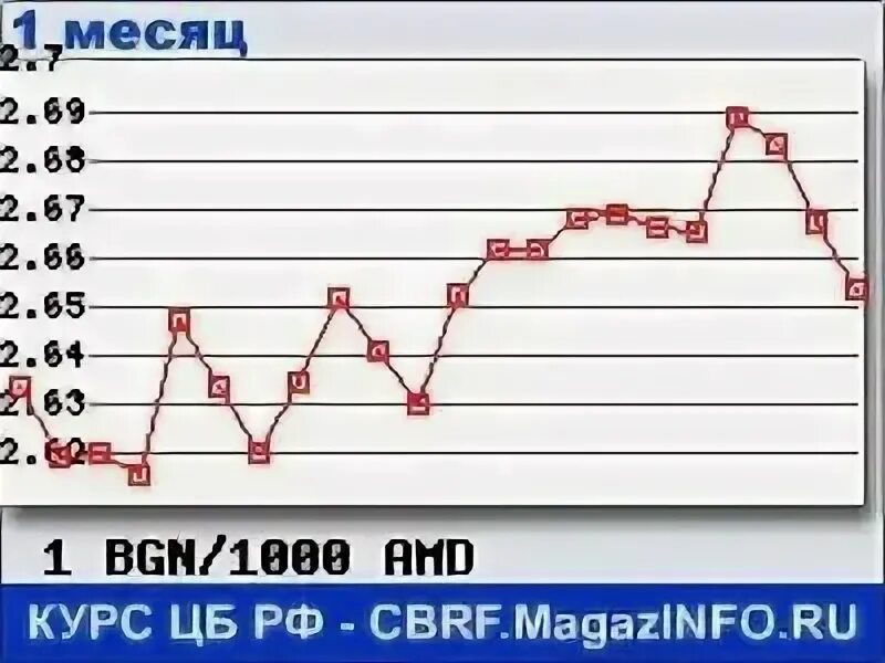 Армянский драм курс. Евро в драмы. Курс драма. Курс драма к рублю. Курс драма русский.