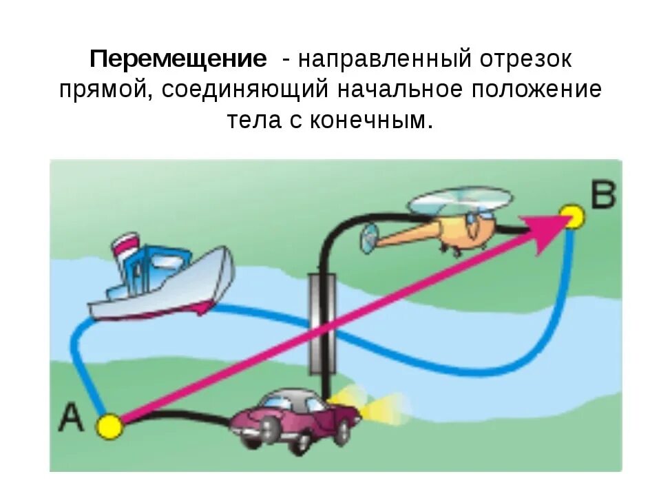 Перемещение. Перемещение в физике. Механическое движение физика. Механическое движение это в физике. Картинка передвижение