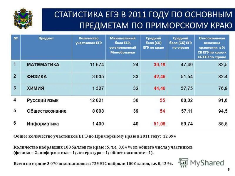 Сетевое образование приморский край. Средний бал ЕГЭ по фищике в Приморском крае 2021. Средние баллы ЕГЭ В Приморском крае. Уровень образования Приморского края. Минимум по ЕГЭ минобр.