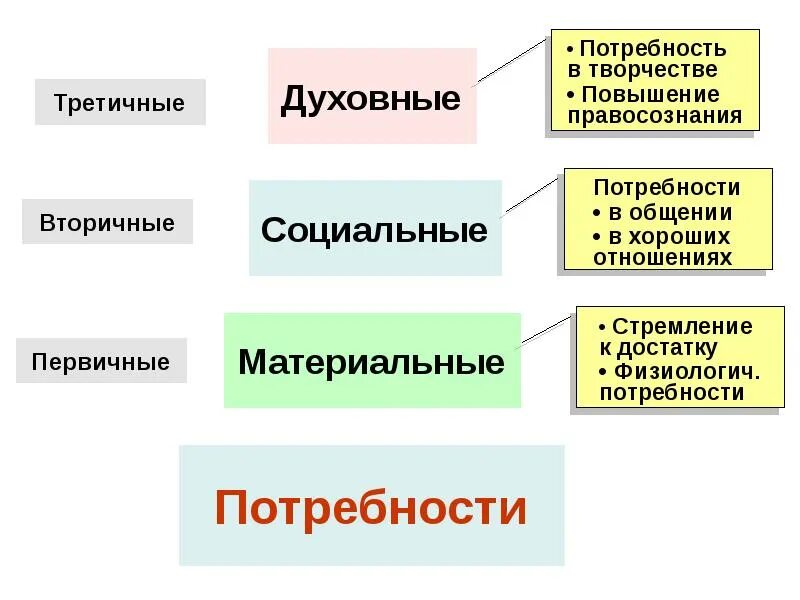 Первичные вторичные и третичные потребности. Потребность в творчестве. Социальные и духовные потребности. Творческие потребности человека. Потребность в общении относится к социальным потребностям