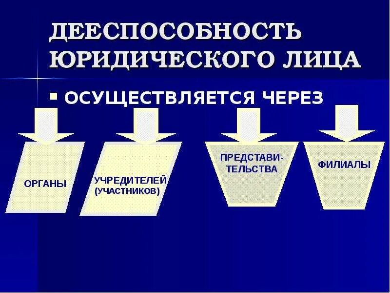 Дееспособность юридического лица. Правосубъектность юридического лица. Правоспособность и дееспособность юр лица. Ограниченная правоспособность юридического лица.