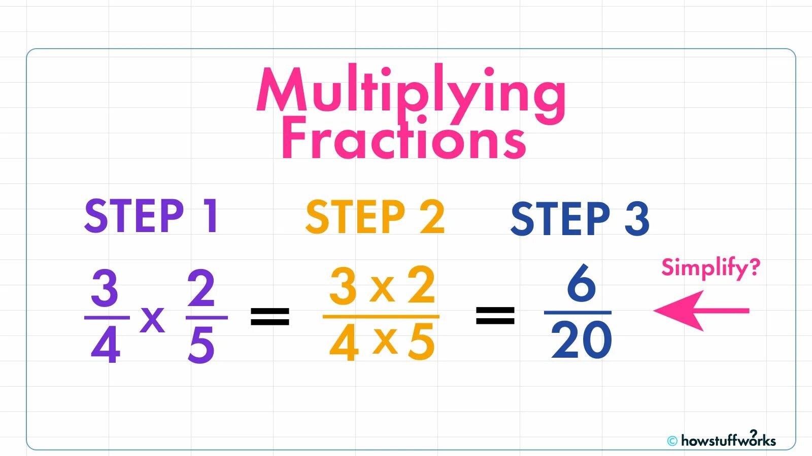 Should multiply. Multiplying fractions. How to multiply fractions. Multiplication of fractions. Multipliers fractions.