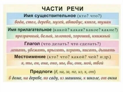 Составить предложения с частью речи