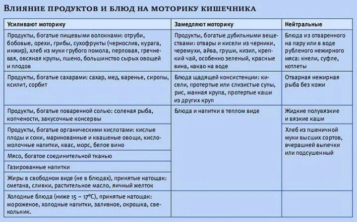 Еда после запора