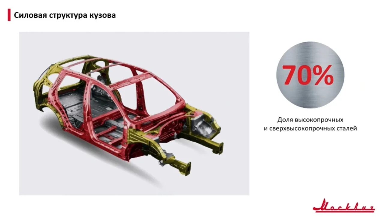 Москвич 3 кузов оцинкованный или нет. Москвич 3 кузов. Силовая структура кузова. Москвич 3 презентация. Москвич 3 2022 оцинковка кузова.