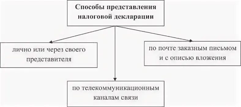 Способы представления декларации. Способы представления налоговой декларации. способы предоставления налоговой отчетности. порядок предоставления декларации. способы налогообложения декларационный.