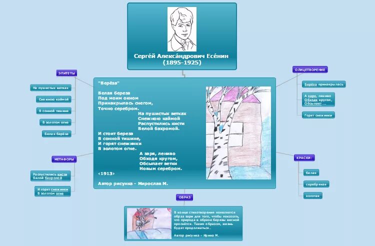 Лирическая карта. Интеллект карта Есенин. Интеллект карта про Есенина. Ментальная карта по Есенину.