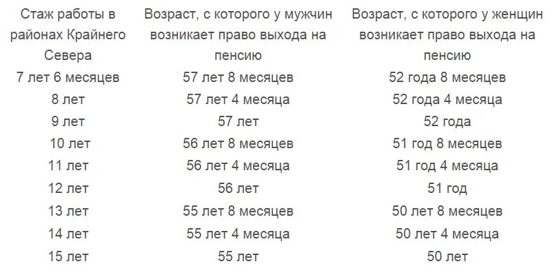 Сколько лет нужно проработать чтобы получать пенсию. Стаж для выхода на пенсию. стаж для выхода на пенсию мужчинам. стаж для пенсии для женщин. стаж для пенсии на севере.