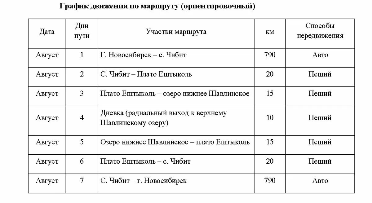 Ориентировочный график. График движения многодневного похода. Нить маршрута определение. Виды ниток маршрута.