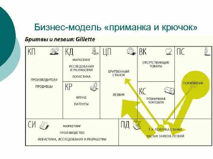 Бизнес моделирование это. Бизнес модель бритва и лезвие. Бизнес модель наживка и крючок. Бизнес модель. Бизнес модель бритва и лезвие примеры.