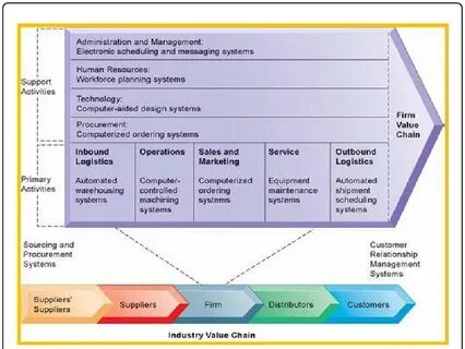 Industry examples