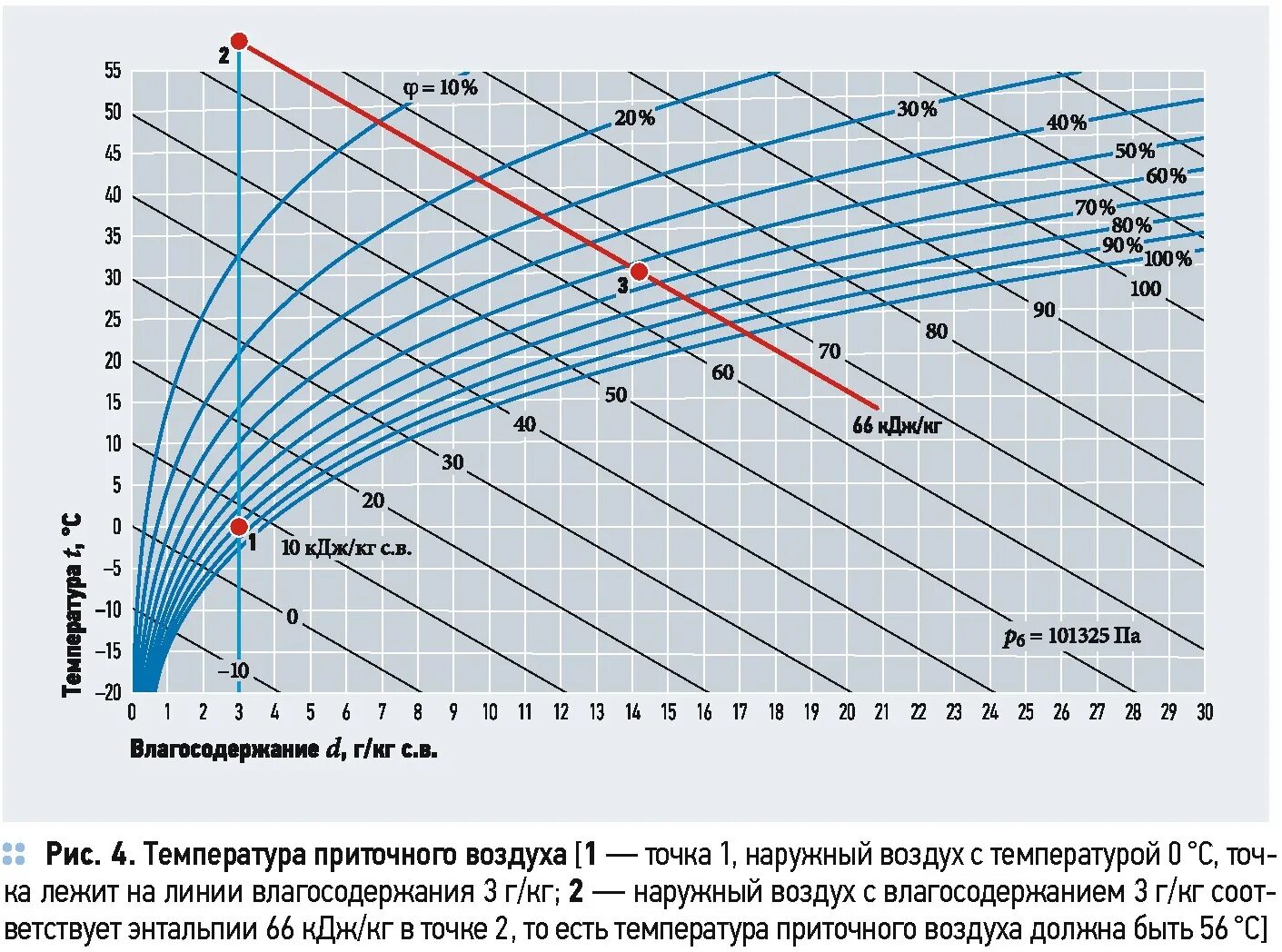 Наружного воздуха график. Содержание влаги в воздухе. Влагосодержание наружного воздуха. Таблица содержания влаги в воздухе. График влажности и энтальпий.