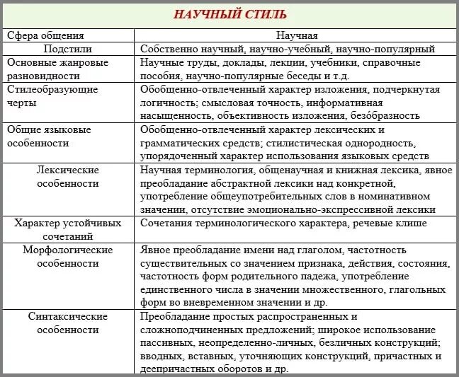 Характеристика научного стиля речи таблица. Особенности научного стиля речи таблица. Особенности научного стиля таблица. Анализ научного текста стилистика. Особенности употребления лексики