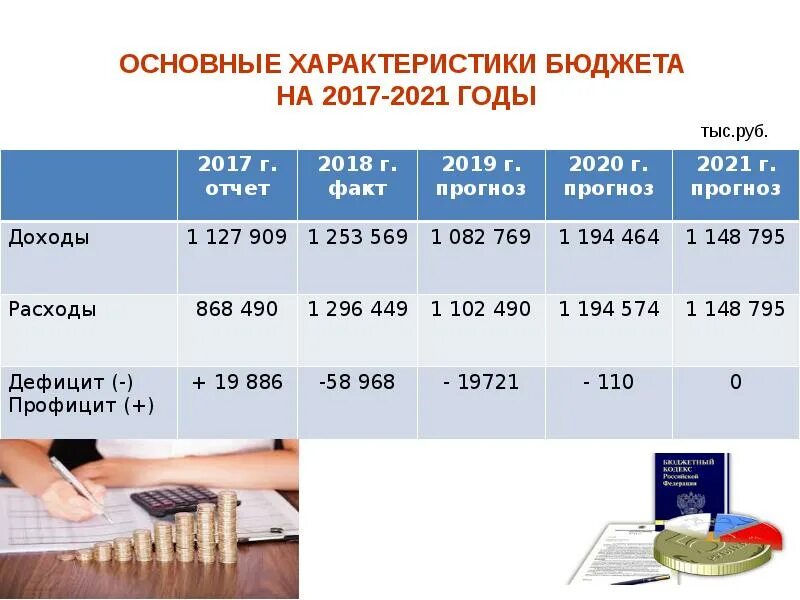 Бюджет проекта на 2020-2021. 2021 Год в % к 2019. Бюджет 2019. Прогнозирование бюджета. Чем отличился 2019 год