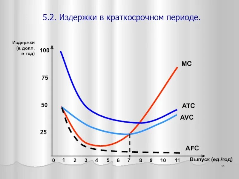 Кривые издержек. Кривые издержек производства. Кривые средних издержек в краткосрочном периоде. Кривая предельных издержек в краткосрочном периоде. Постоянные издержки кривая