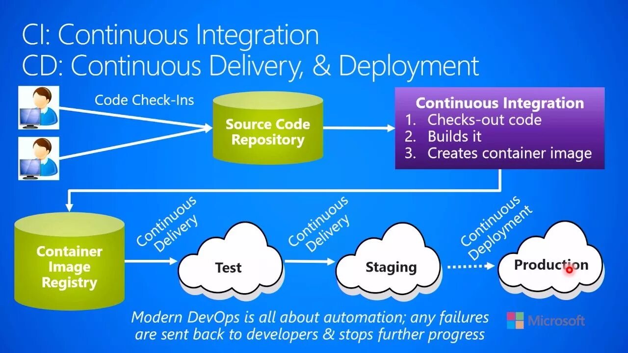 Phone в continuous. Непрерывная интеграция continuous integration. continuous delivery and continuous deployment. continuous integration и continuous delivery. continuous integration continuous delivery continuous deployment.