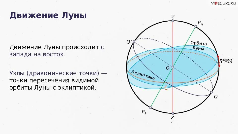 Луна восходящий узел. Драконические точки. Лунные узлы астрономически. Эклиптика Луны. Движение Луны по небесной сфере.