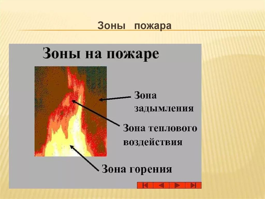 Зоны пожара. Зоны развития пожара. Зона горения. Этапы процесса горения.