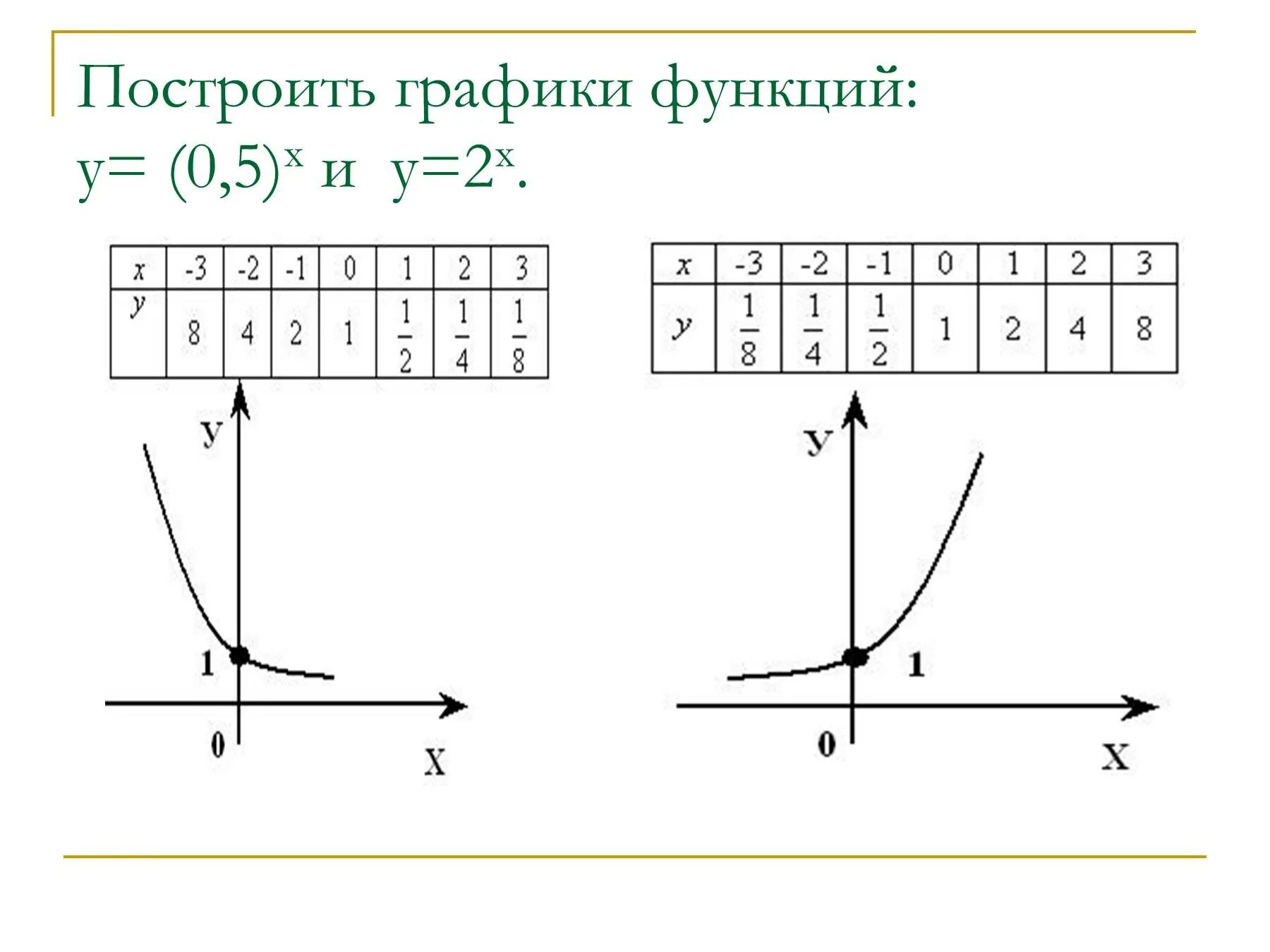 График показательной функции y 2 x. Показательная функция y 3x. Функция y 1/2 в степени x. График показательной функции 3х. 0.5 на графике функции