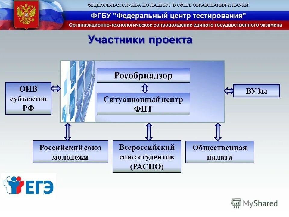 Федеральный центр тестирования егэ. Федеральные учреждения. Фгбу «федеральный институт оценки качества образования». Федеральный и региональный уровень егэ. Федеральный центр тестирования егэ.
