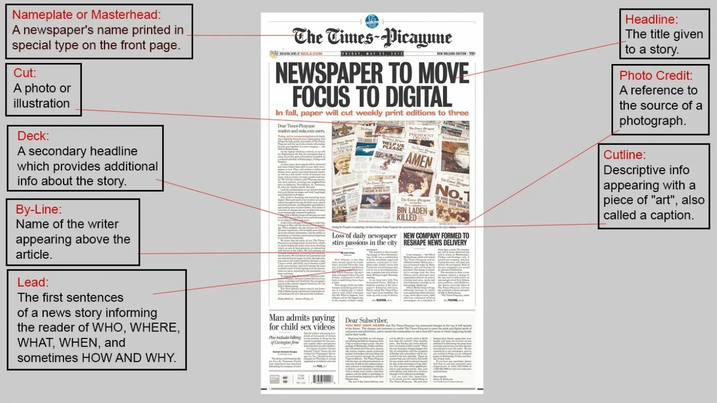 1 what is are the news. Parts of a newspaper article. Структура газеты. How to write a newspaper article. Newspaper article structure.