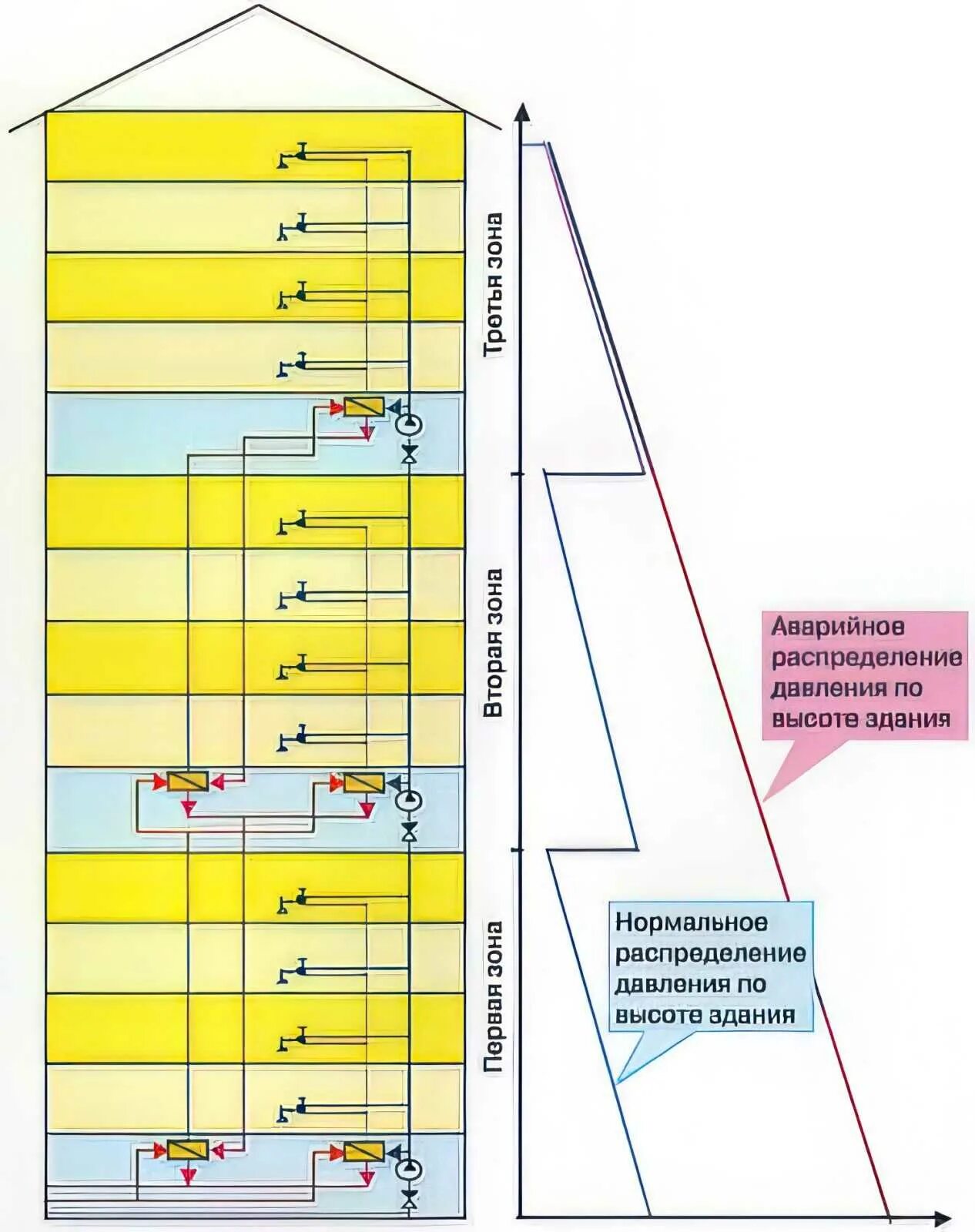 Норматив давления в квартире. Схема водоснабжения многоэтажного жилого дома. Последовательная схема водоснабжения высотных зданий. Высотная схема водоснабжения жилого дома. Схема зонного водоснабжения высотного здания.