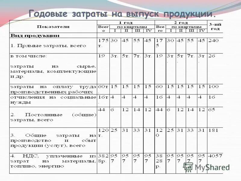 Годовые затраты на производство продукции