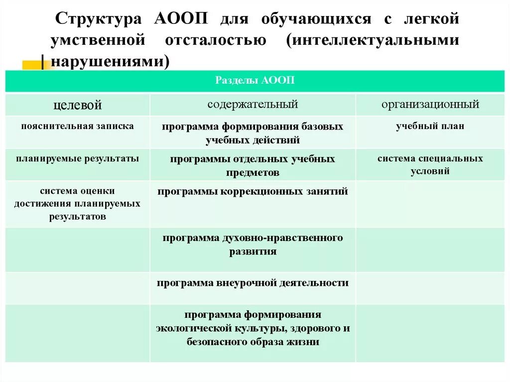 Легкая умственная отсталость обучение. АООП для умственной отсталости. Программа обучения для детей с умственной отсталостью. Программы АООП для детей с умственной отсталостью. ООП для детей с умственной отсталостью.