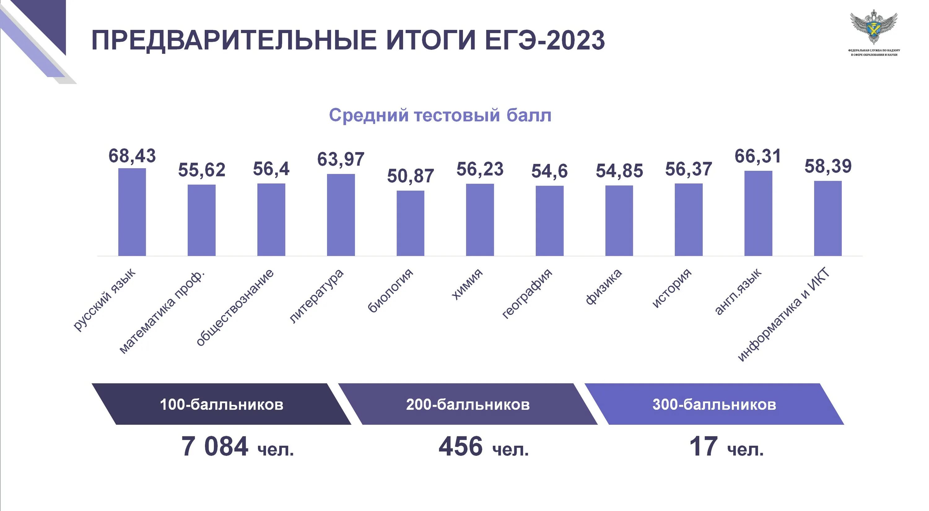 Статистика по ЕГЭ 2023. Средний балл ЕГЭ 2023. Средний балл ЕГЭ 2023 по регионам. Средний балл по России ЕГЭ 2023 Обществознание.