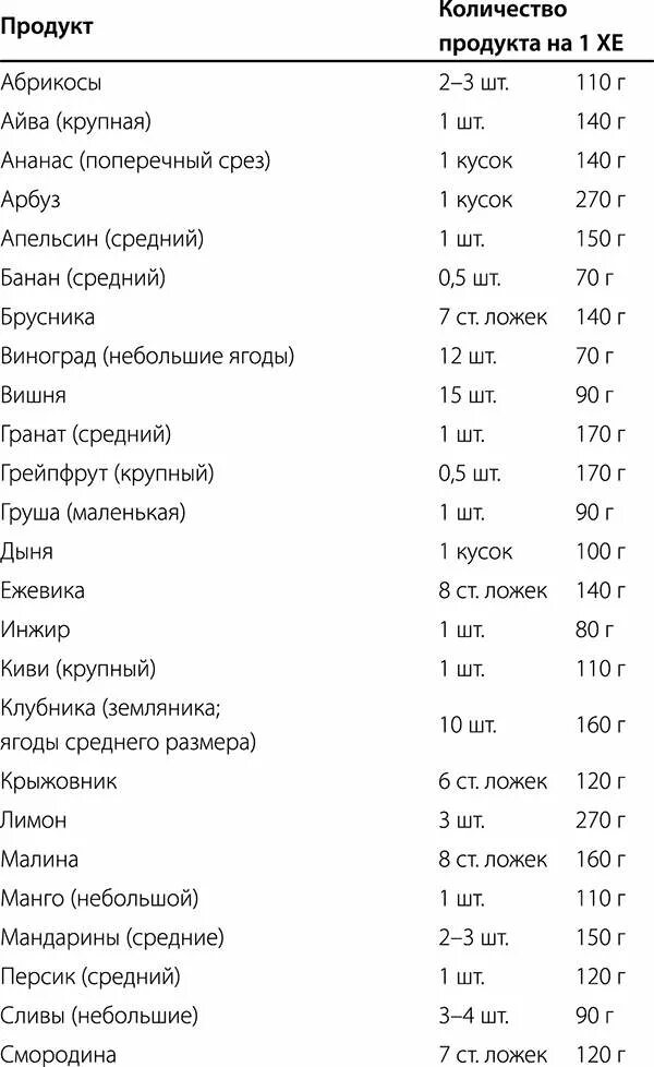 Таблица хлебных единиц диабет 1 типа. Таблица хлебных единиц для диабетиков 1. таблица хлебных единиц для диабетиков 1 фрукты. таблица хлебных единиц для сахарного диабета 1 типа. таблицы продуктов питания в хлебных единицах.