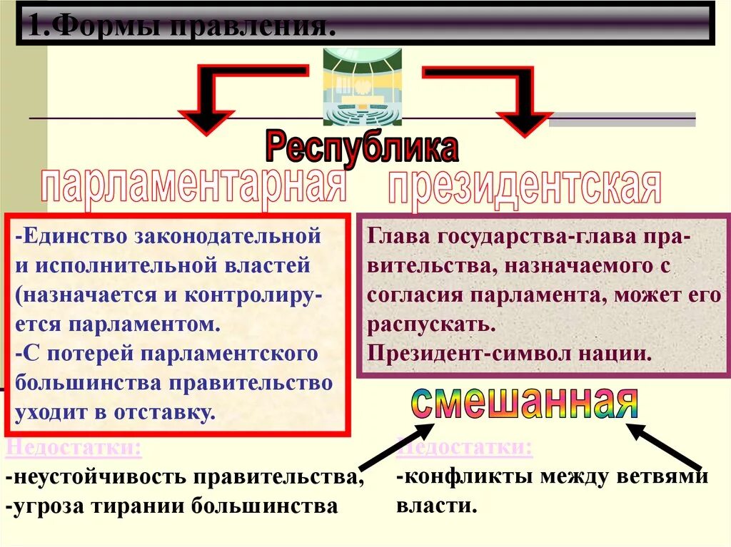 Основными формами правления являются и республика. Формы правления государства. Формы правления Обществознание. Идеальная форма правления. Идеальная форма правления современного российского государства.