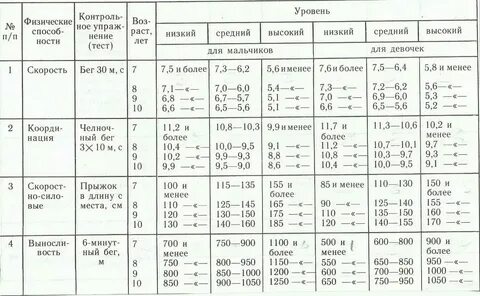 Нормативы по физической 1 класс
